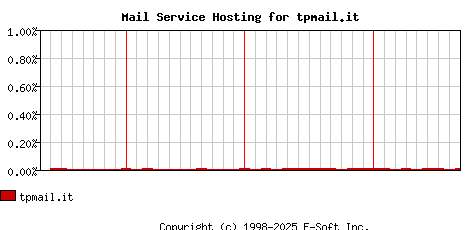 tpmail.it MX Hosting Market Share Graph