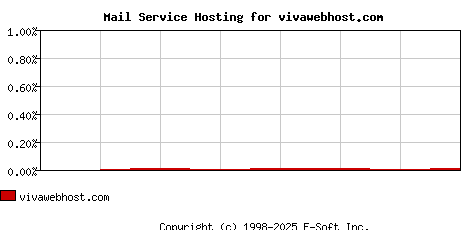 vivawebhost.com MX Hosting Market Share Graph