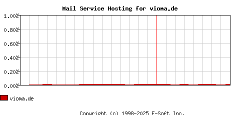 vioma.de MX Hosting Market Share Graph