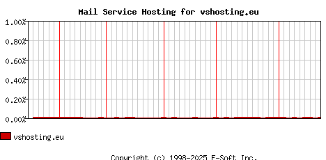 vshosting.eu MX Hosting Market Share Graph