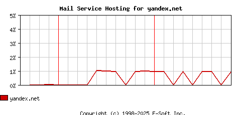yandex.net MX Hosting Market Share Graph