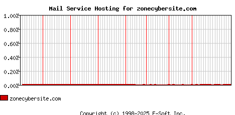 zonecybersite.com MX Hosting Market Share Graph