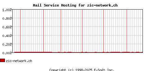 zic-network.ch MX Hosting Market Share Graph