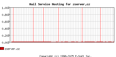 zserver.cz MX Hosting Market Share Graph