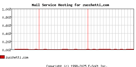 zucchetti.com MX Hosting Market Share Graph