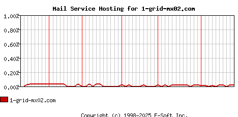 1-grid-mx02.com MX Hosting Market Share Graph