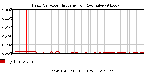 1-grid-mx04.com MX Hosting Market Share Graph