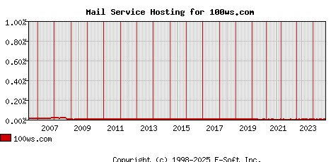 100ws.com MX Hosting Market Share Graph