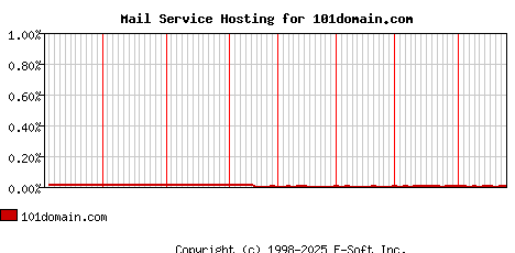 101domain.com MX Hosting Market Share Graph