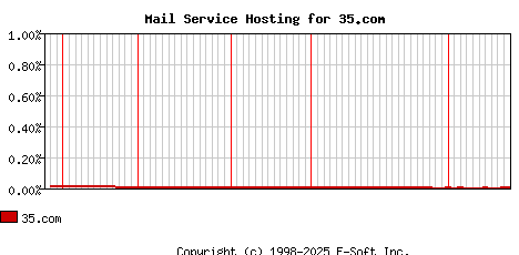 35.com MX Hosting Market Share Graph