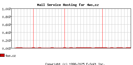 4ws.cz MX Hosting Market Share Graph