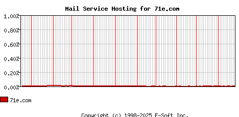 71e.com MX Hosting Market Share Graph