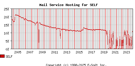 SELF MX Hosting Market Share Graph