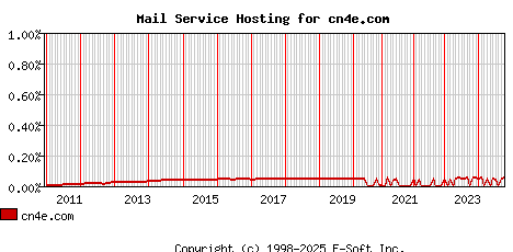 cn4e.com MX Hosting Market Share Graph