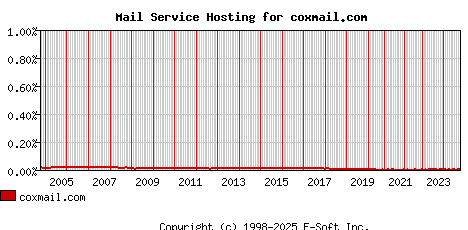 coxmail.com MX Hosting Market Share Graph