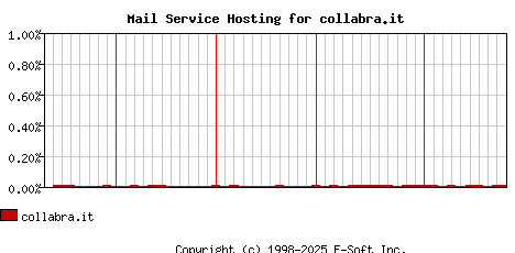 collabra.it MX Hosting Market Share Graph