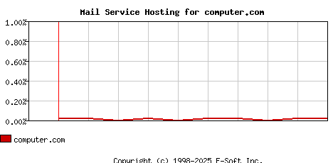computer.com MX Hosting Market Share Graph