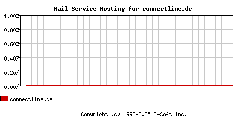 connectline.de MX Hosting Market Share Graph