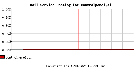 controlpanel.si MX Hosting Market Share Graph