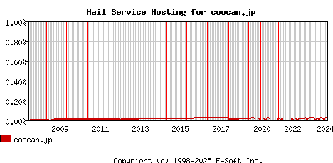 coocan.jp MX Hosting Market Share Graph