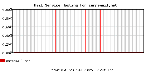 corpemail.net MX Hosting Market Share Graph