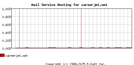 careerjet.net MX Hosting Market Share Graph
