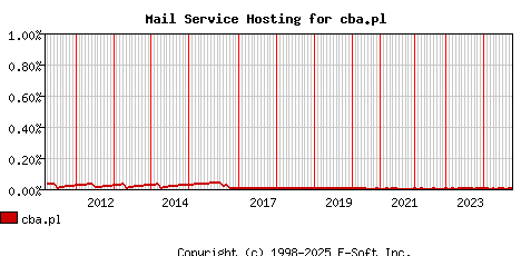 cba.pl MX Hosting Market Share Graph