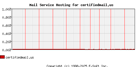 certifiedmail.us MX Hosting Market Share Graph