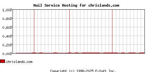 chrislands.com MX Hosting Market Share Graph