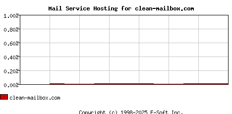 clean-mailbox.com MX Hosting Market Share Graph