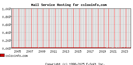 csloxinfo.com MX Hosting Market Share Graph