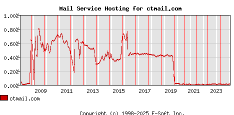 ctmail.com MX Hosting Market Share Graph