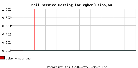 cyberfusion.nu MX Hosting Market Share Graph
