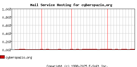 cyberspazio.org MX Hosting Market Share Graph