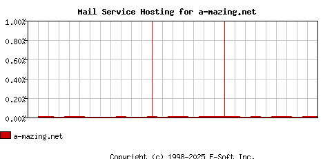 a-mazing.net MX Hosting Market Share Graph