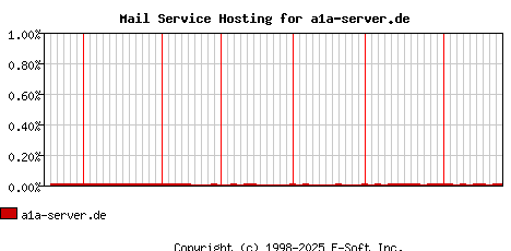 a1a-server.de MX Hosting Market Share Graph