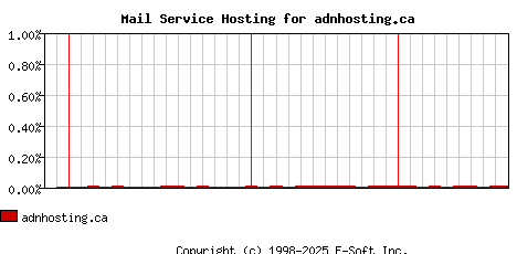 adnhosting.ca MX Hosting Market Share Graph