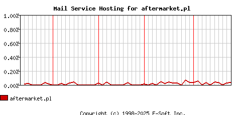 aftermarket.pl MX Hosting Market Share Graph