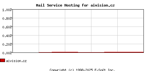 aivision.cz MX Hosting Market Share Graph