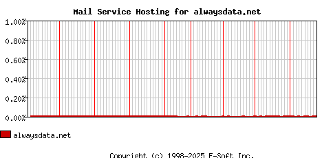 alwaysdata.net MX Hosting Market Share Graph