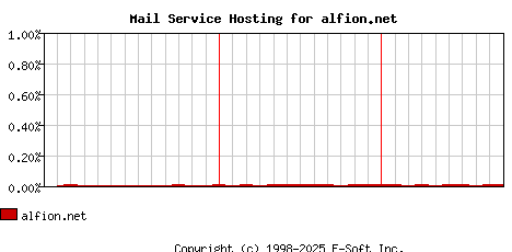 alfion.net MX Hosting Market Share Graph