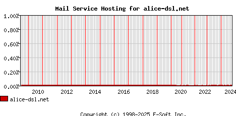 alice-dsl.net MX Hosting Market Share Graph
