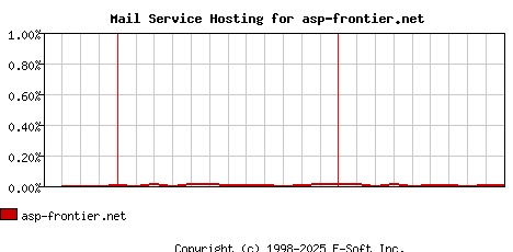 asp-frontier.net MX Hosting Market Share Graph
