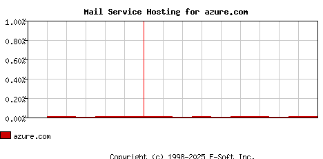 azure.com MX Hosting Market Share Graph
