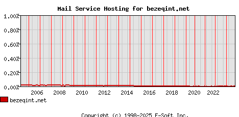 bezeqint.net MX Hosting Market Share Graph
