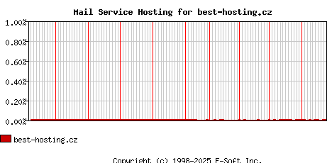 best-hosting.cz MX Hosting Market Share Graph