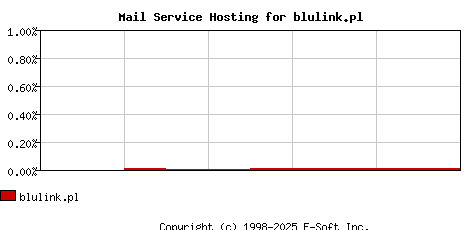 blulink.pl MX Hosting Market Share Graph