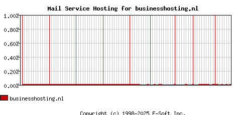 businesshosting.nl MX Hosting Market Share Graph