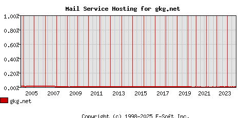gkg.net MX Hosting Market Share Graph
