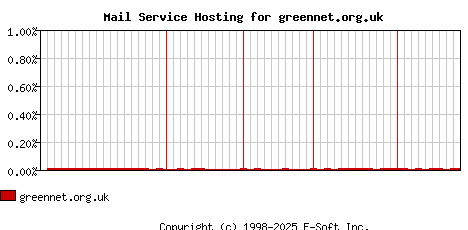 greennet.org.uk MX Hosting Market Share Graph